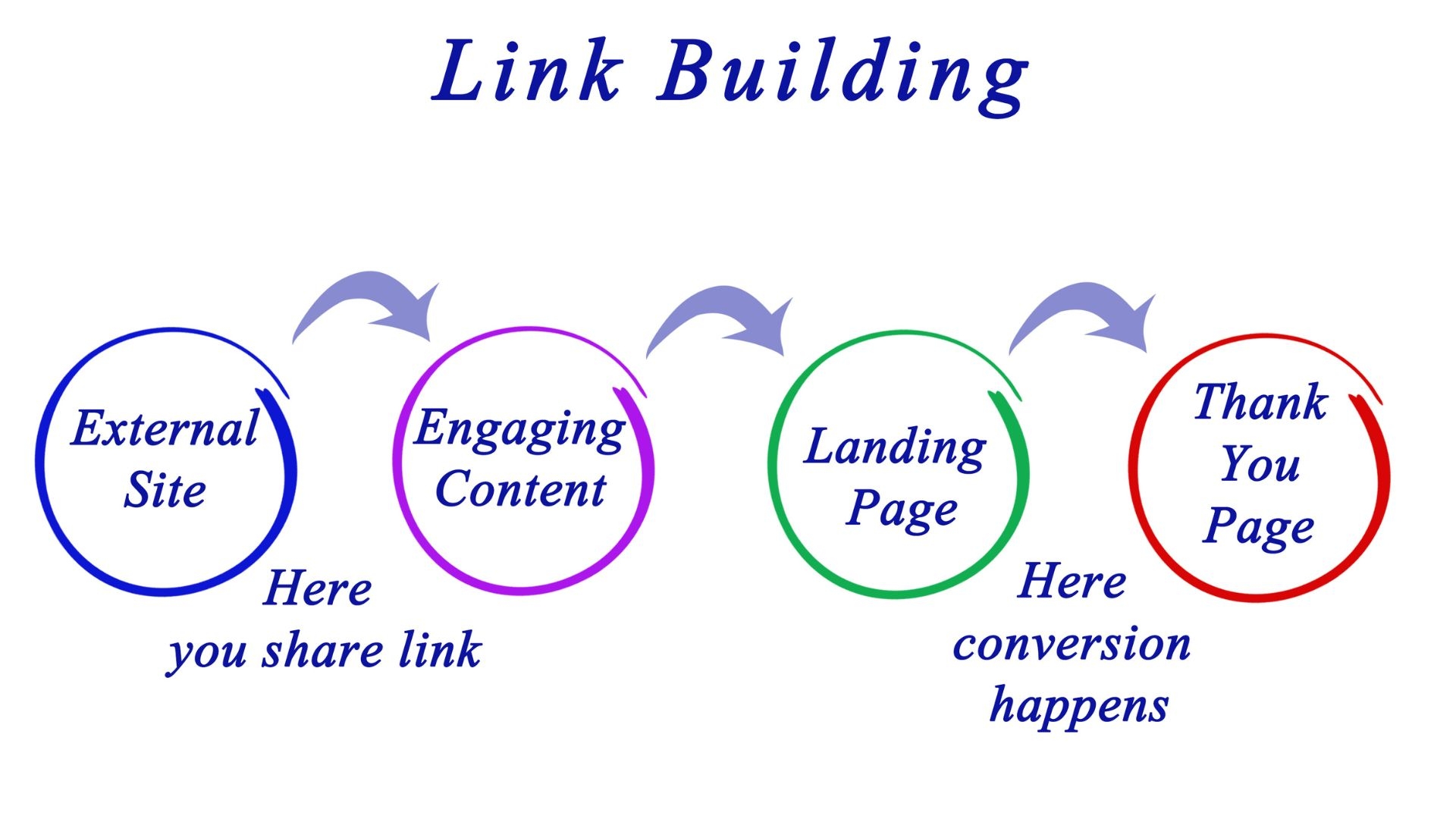 What is Web link Structure and Exactly How Can It Assist Your Company Grow?